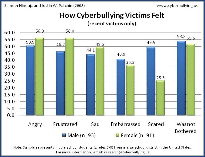 Psychological Effects Of Cyberbullying Cyberbullying